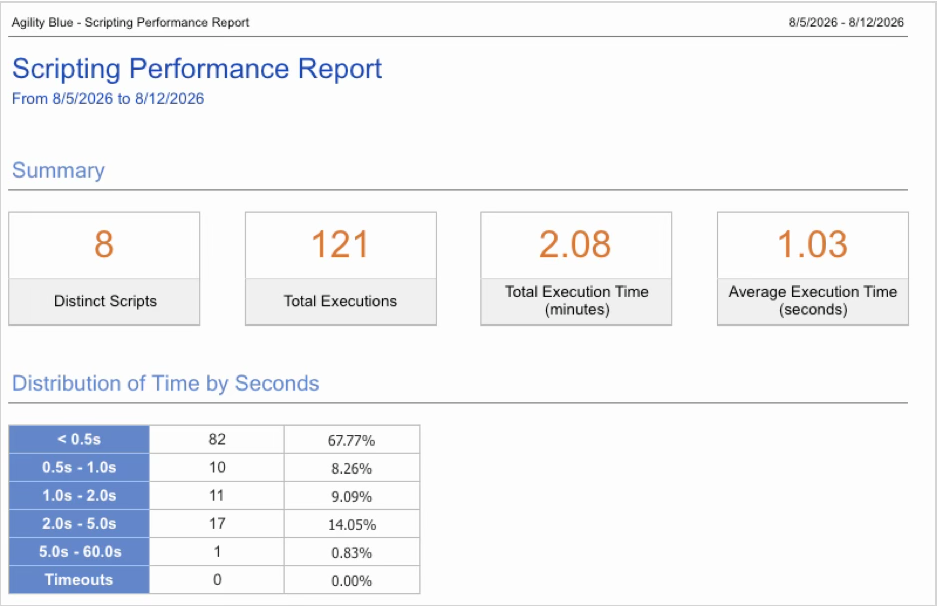 Scripting performance report summary with execution times and distinct scripts overview.